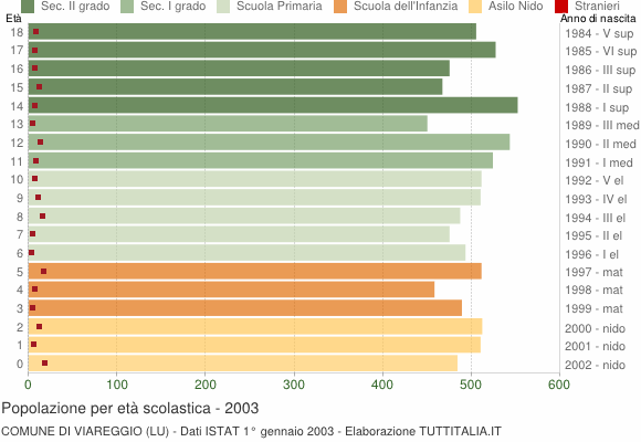 Grafico Popolazione in età scolastica - Viareggio 2003