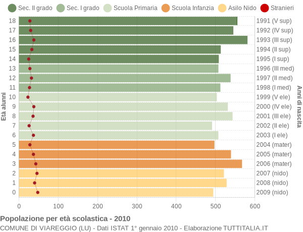 Grafico Popolazione in età scolastica - Viareggio 2010