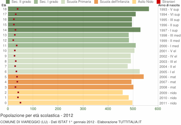 Grafico Popolazione in età scolastica - Viareggio 2012