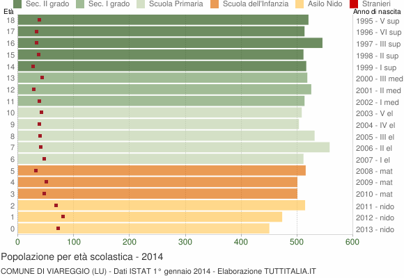 Grafico Popolazione in età scolastica - Viareggio 2014