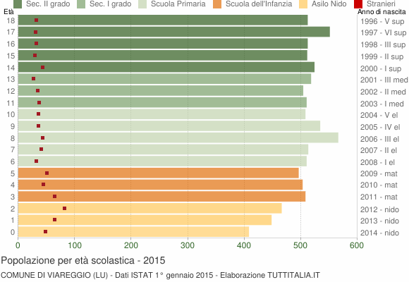 Grafico Popolazione in età scolastica - Viareggio 2015