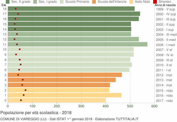 Grafico Popolazione in età scolastica - Viareggio 2018