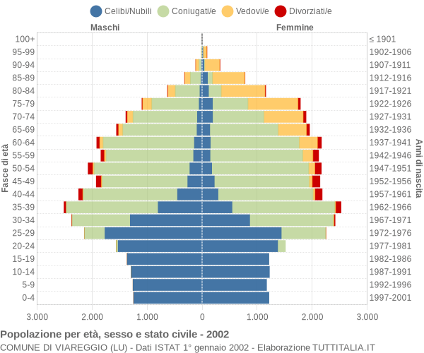 Grafico Popolazione per età, sesso e stato civile Comune di Viareggio (LU)