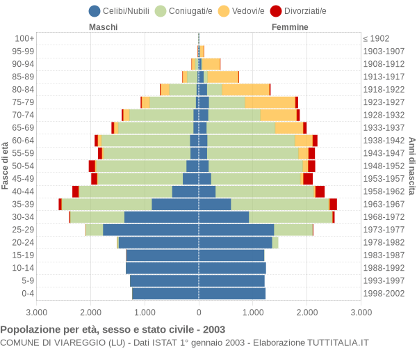 Grafico Popolazione per età, sesso e stato civile Comune di Viareggio (LU)