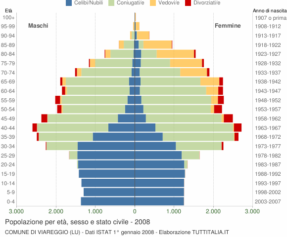 Grafico Popolazione per età, sesso e stato civile Comune di Viareggio (LU)
