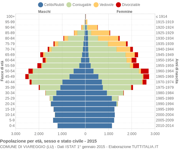 Grafico Popolazione per età, sesso e stato civile Comune di Viareggio (LU)