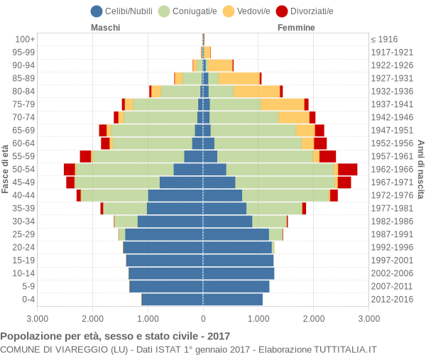 Grafico Popolazione per età, sesso e stato civile Comune di Viareggio (LU)