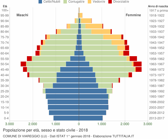 Grafico Popolazione per età, sesso e stato civile Comune di Viareggio (LU)