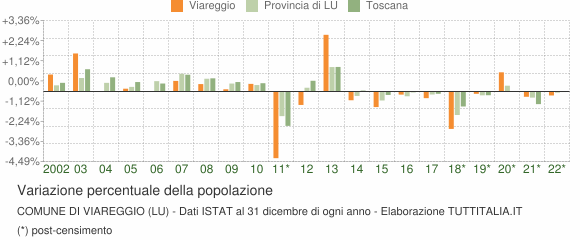 Variazione percentuale della popolazione Comune di Viareggio (LU)