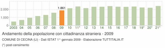 Grafico andamento popolazione stranieri Comune di Cecina (LI)