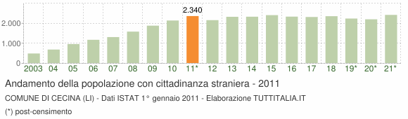 Grafico andamento popolazione stranieri Comune di Cecina (LI)