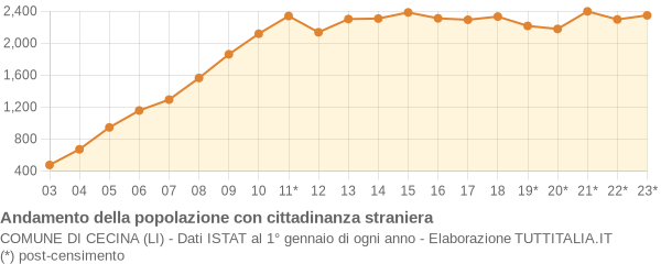 Andamento popolazione stranieri Comune di Cecina (LI)