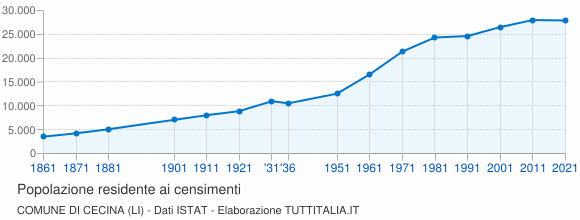 Grafico andamento storico popolazione Comune di Cecina (LI)