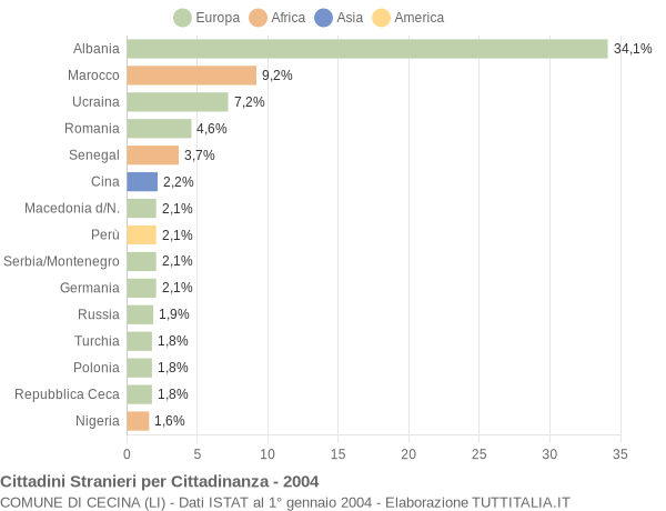 Grafico cittadinanza stranieri - Cecina 2004