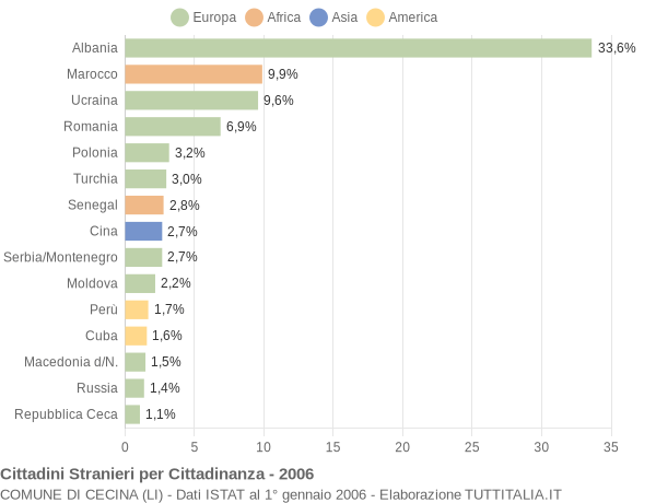 Grafico cittadinanza stranieri - Cecina 2006