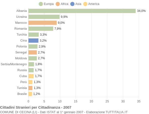 Grafico cittadinanza stranieri - Cecina 2007