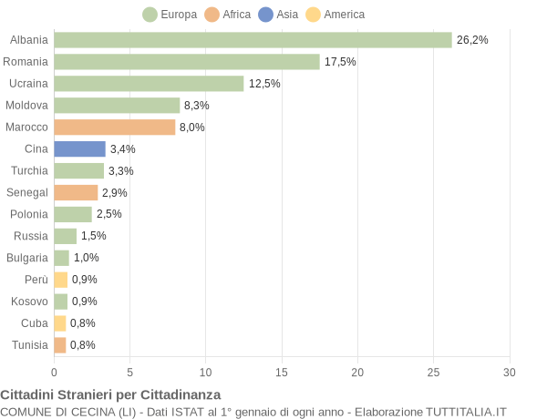 Grafico cittadinanza stranieri - Cecina 2015