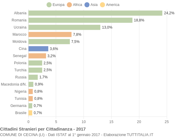 Grafico cittadinanza stranieri - Cecina 2017