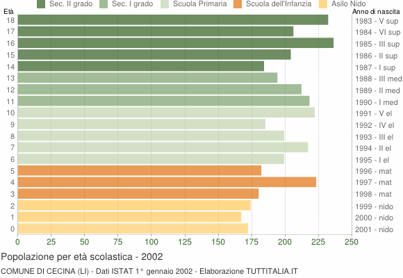 Grafico Popolazione in età scolastica - Cecina 2002