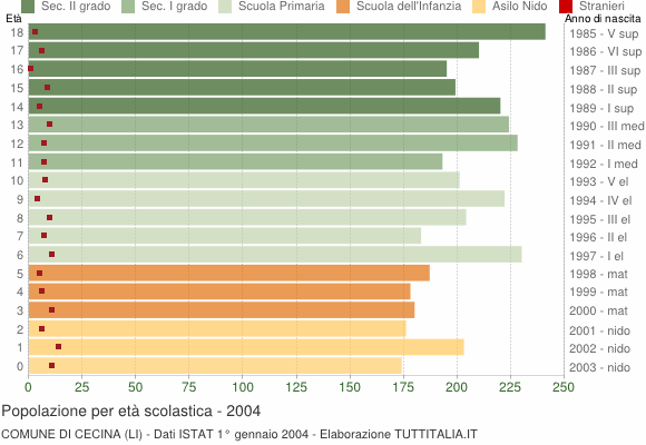 Grafico Popolazione in età scolastica - Cecina 2004