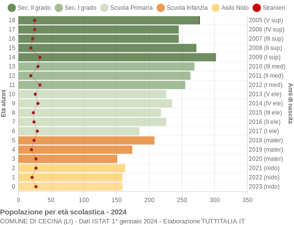 Grafico Popolazione in età scolastica - Cecina 2024