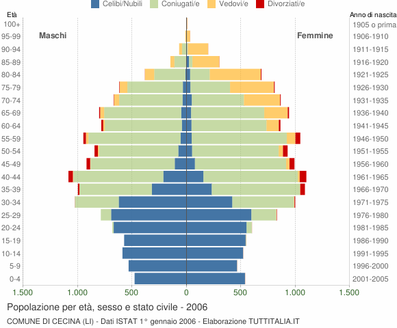 Grafico Popolazione per età, sesso e stato civile Comune di Cecina (LI)