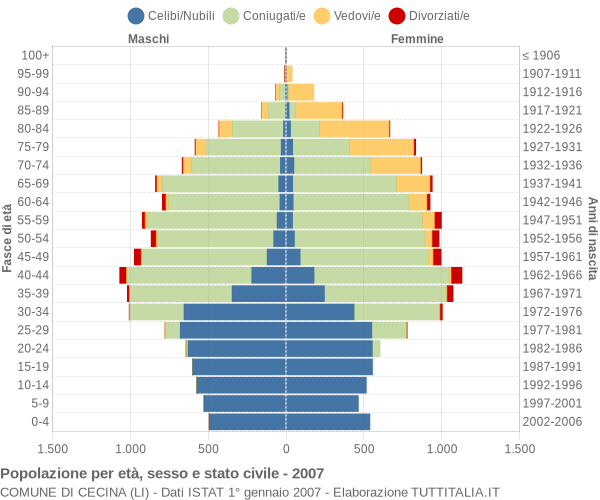 Grafico Popolazione per età, sesso e stato civile Comune di Cecina (LI)