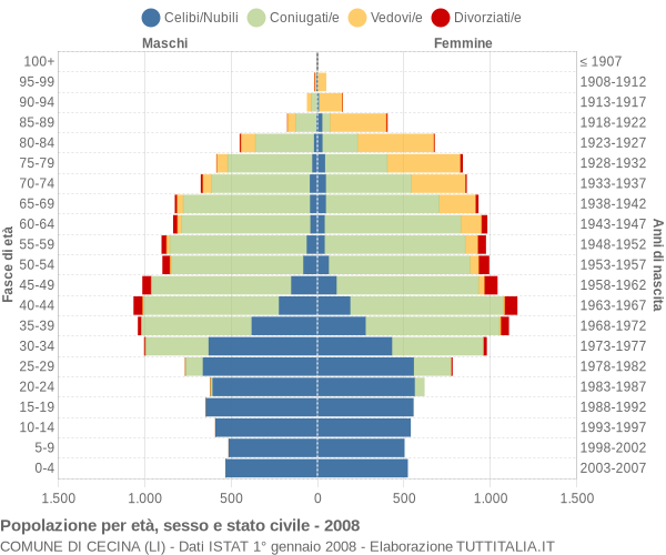 Grafico Popolazione per età, sesso e stato civile Comune di Cecina (LI)