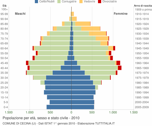 Grafico Popolazione per età, sesso e stato civile Comune di Cecina (LI)
