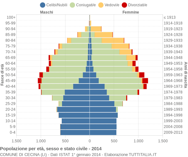 Grafico Popolazione per età, sesso e stato civile Comune di Cecina (LI)