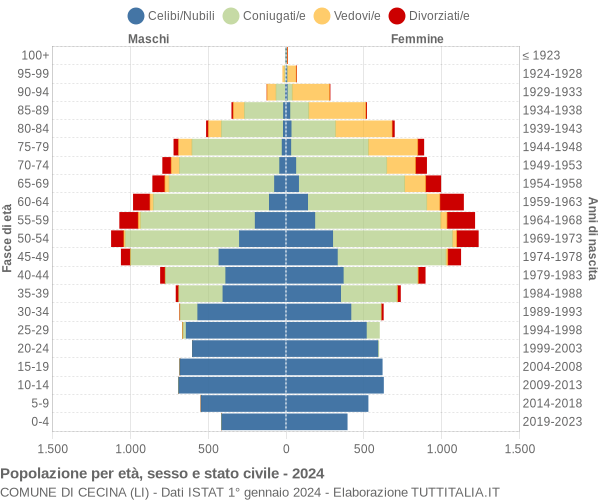 Grafico Popolazione per età, sesso e stato civile Comune di Cecina (LI)