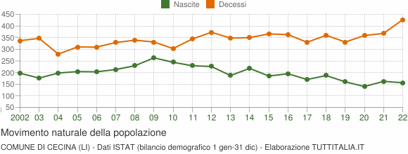Grafico movimento naturale della popolazione Comune di Cecina (LI)