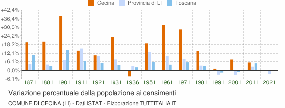 Grafico variazione percentuale della popolazione Comune di Cecina (LI)