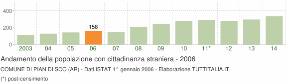 Grafico andamento popolazione stranieri Comune di Pian di Sco (AR)