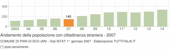Grafico andamento popolazione stranieri Comune di Pian di Sco (AR)