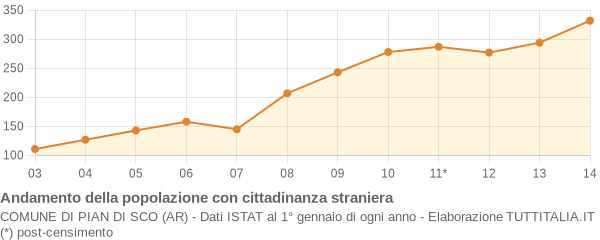 Andamento popolazione stranieri Comune di Pian di Sco (AR)