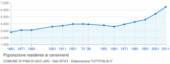 Grafico andamento storico popolazione Comune di Pian di Sco (AR)