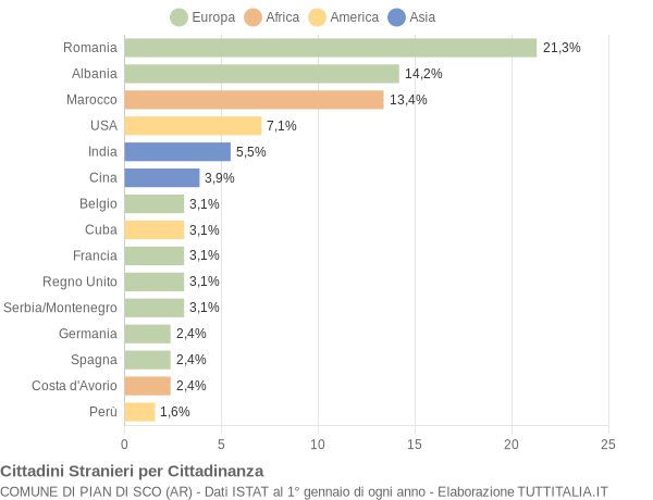 Grafico cittadinanza stranieri - Pian di Sco 2004