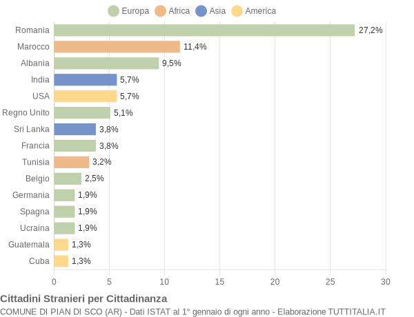 Grafico cittadinanza stranieri - Pian di Sco 2006