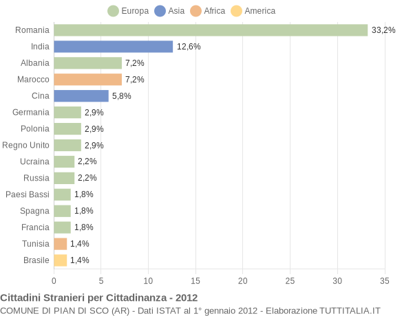 Grafico cittadinanza stranieri - Pian di Sco 2012