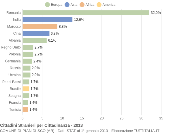 Grafico cittadinanza stranieri - Pian di Sco 2013