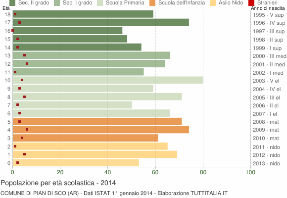 Grafico Popolazione in età scolastica - Pian di Sco 2014