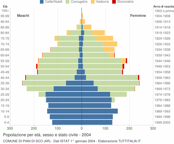 Grafico Popolazione per età, sesso e stato civile Comune di Pian di Sco (AR)