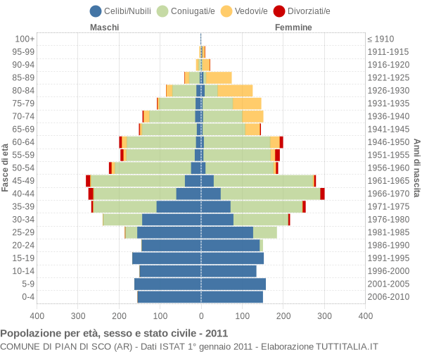 Grafico Popolazione per età, sesso e stato civile Comune di Pian di Sco (AR)