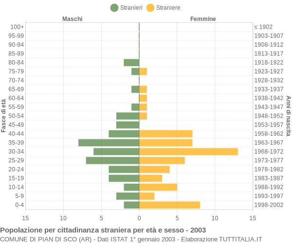 Grafico cittadini stranieri - Pian di Sco 2003