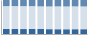 Grafico struttura della popolazione Comune di Pian di Sco (AR)