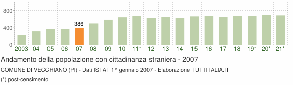 Grafico andamento popolazione stranieri Comune di Vecchiano (PI)