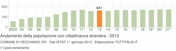 Grafico andamento popolazione stranieri Comune di Vecchiano (PI)