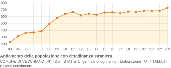 Andamento popolazione stranieri Comune di Vecchiano (PI)