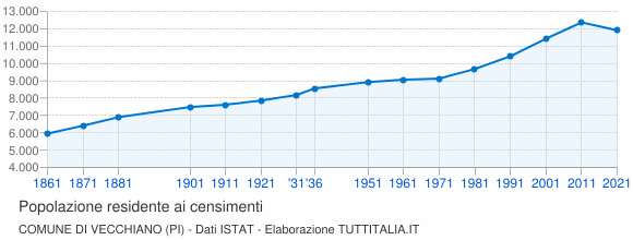 Grafico andamento storico popolazione Comune di Vecchiano (PI)